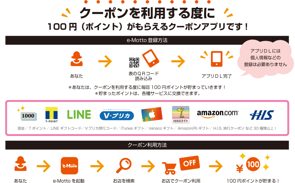 クーポンを利用をする度に100円（ポイント）がもらえるクーポンアプリです！
